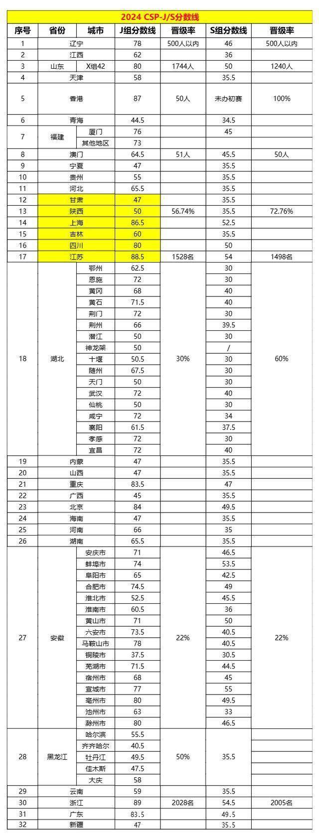 最新！CSP-J/S初赛评奖分数线已出！一等奖81分！（附名_认证_