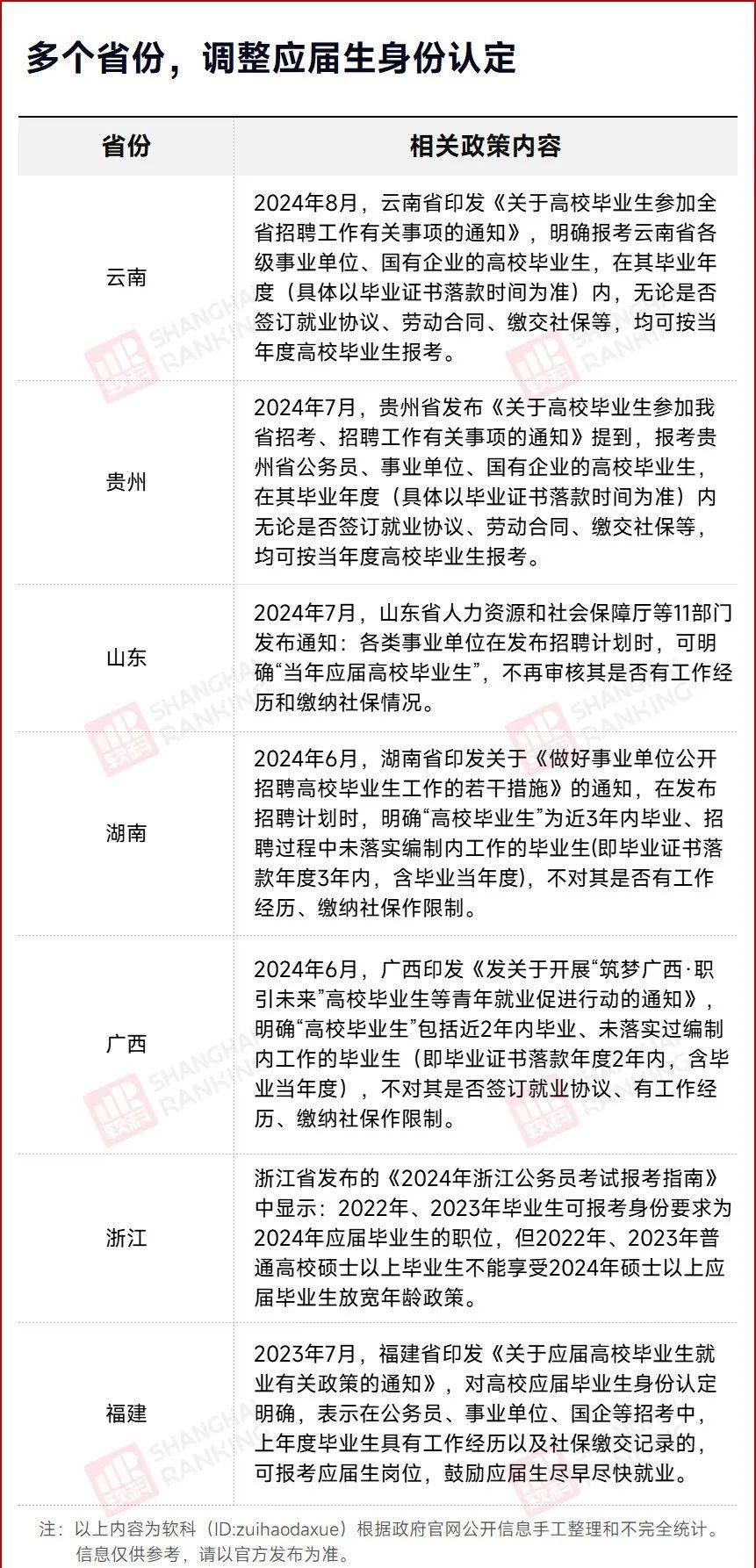 调整应届高校毕业生身份认定标准,明确在省内事业编等用人单位招聘中