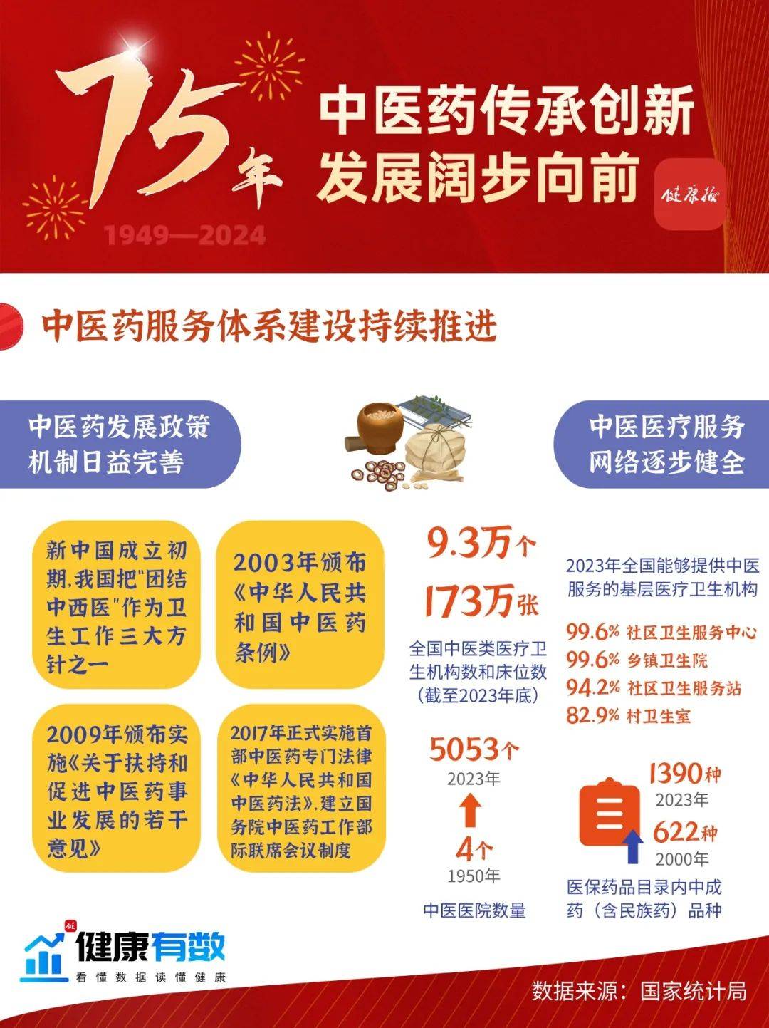 75年,中医药传承创新发展阔步向前