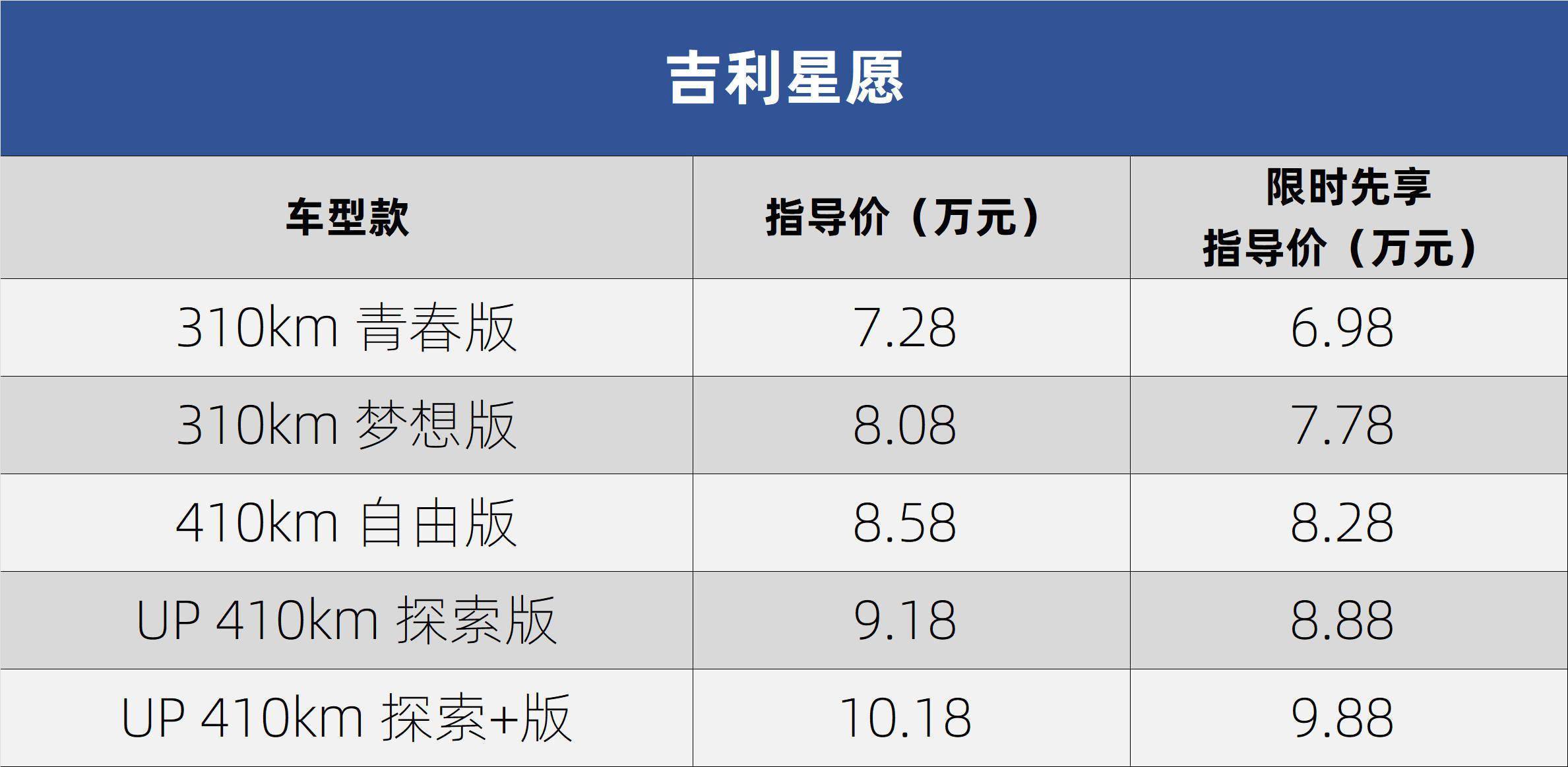 吉利星愿上市，先享价6.98万起，指导价7.28-10.18万元