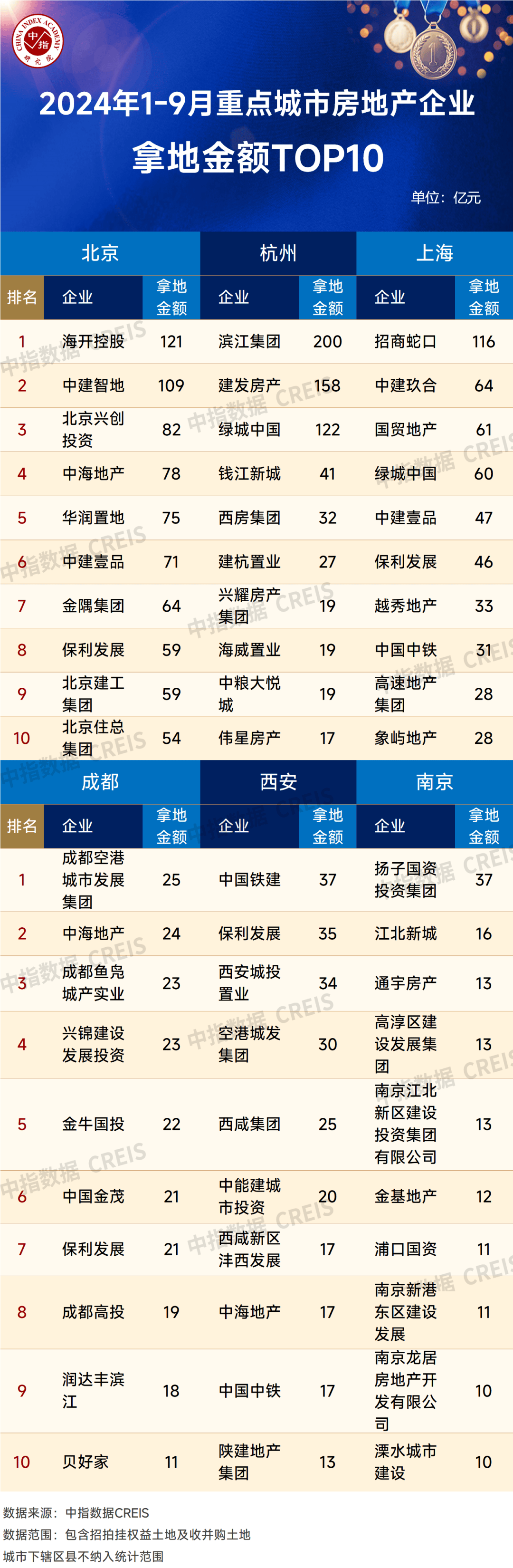 2024中国央企100强排名