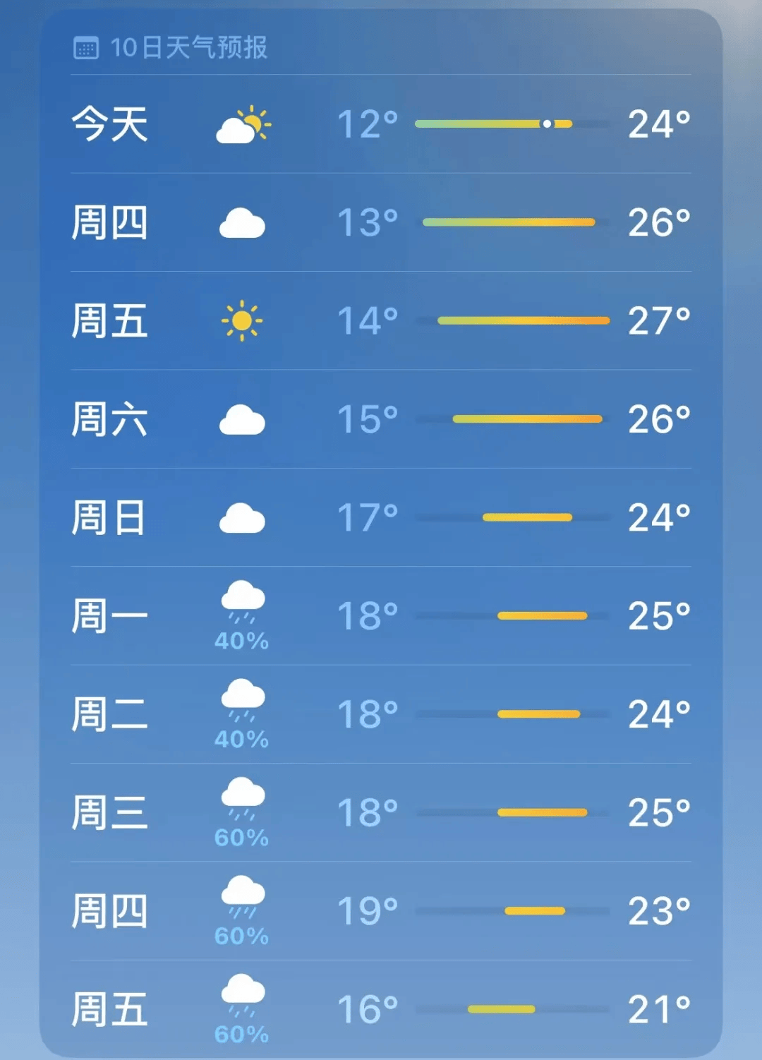 多云和晴的天气状况未来三天据扬州气象最新预报扬州天气全省多云到晴
