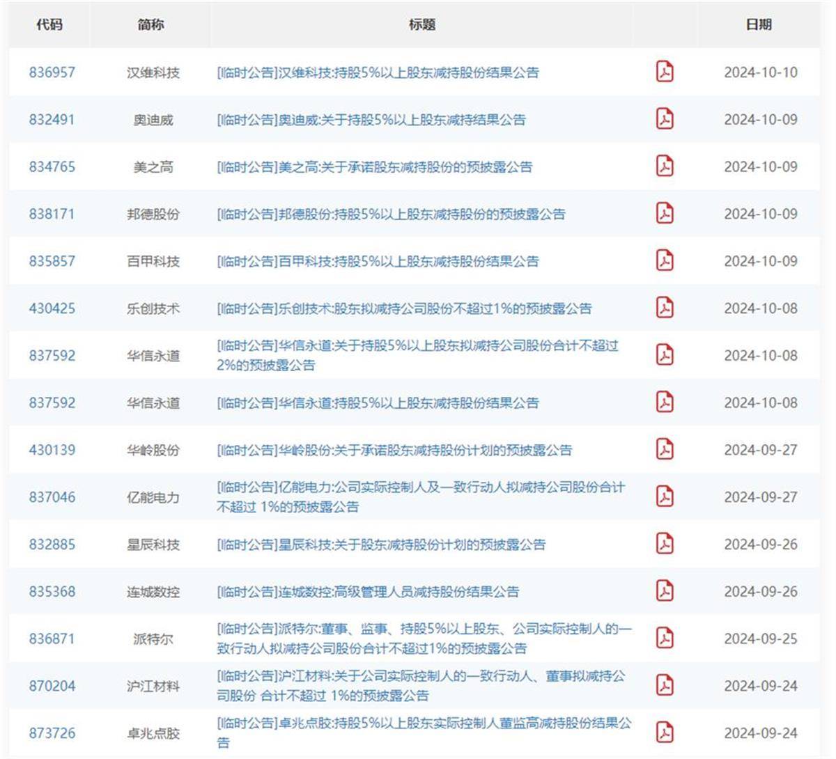 北交所：从严打击惩处违规减持行为