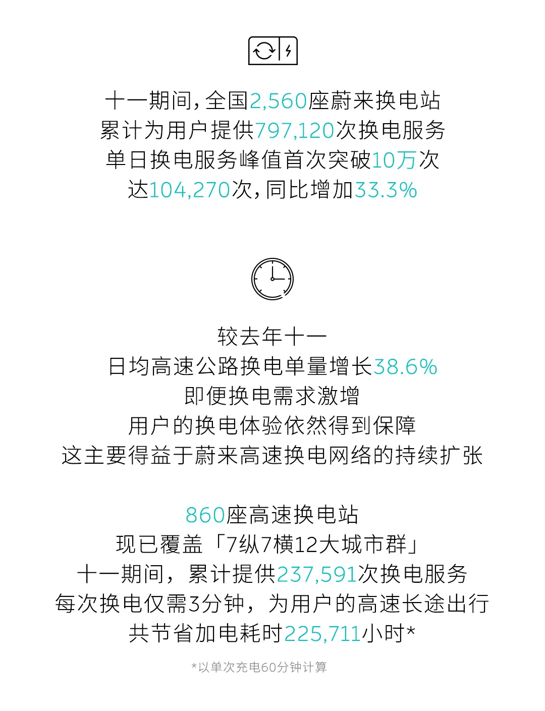 “油转电”势不可挡，蔚来再推6亿元购车加电补贴