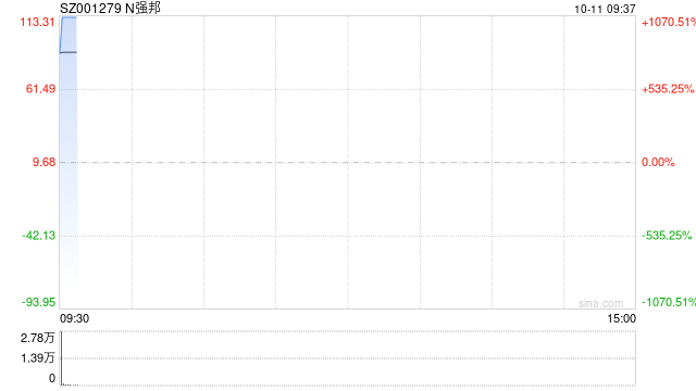 新股N强邦大涨1070%，触发临时停牌！此前该股大幅高开800%