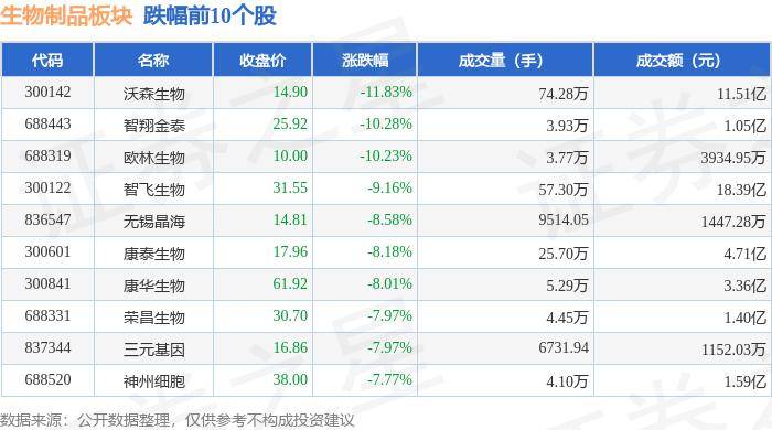 6%,沃森生物领跌,主力资金净流出12.64亿元