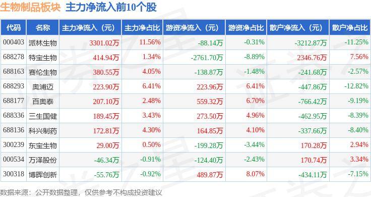 6%,沃森生物领跌,主力资金净流出12.64亿元