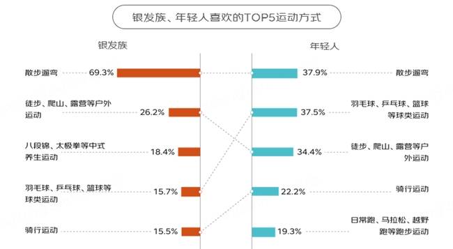 京东调研500位银发族与500位年轻人：消费结构重合、运动喜好重合、旅行目的地重合、护肤习惯重合……