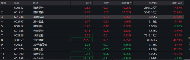 券商股走势分化，海通证券、国泰君安继续涨停