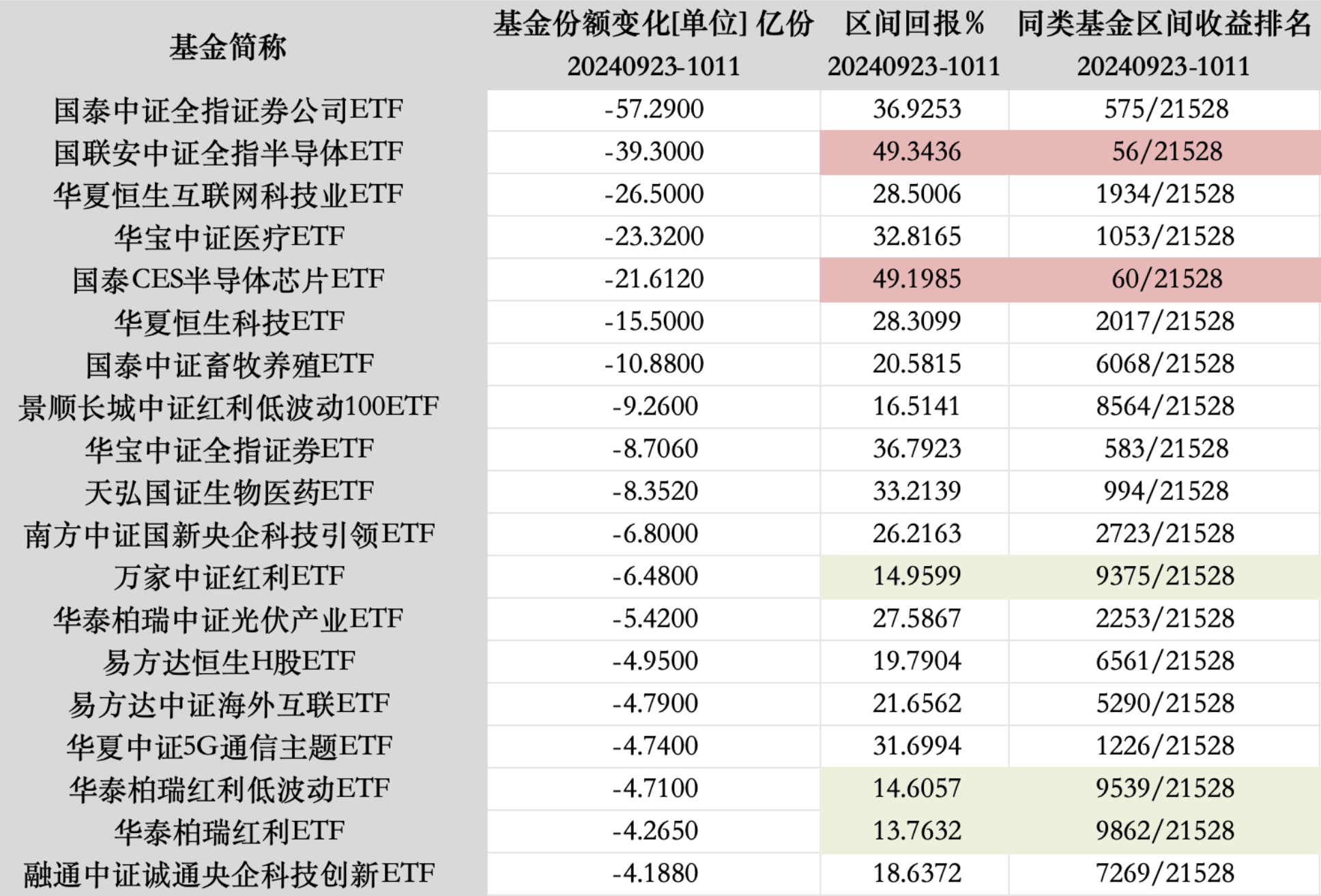 节后份额减少超260亿，这些基金成了“最不受欢迎”的ETF？