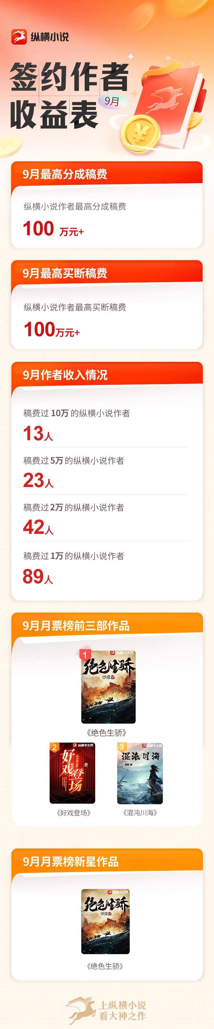 纵横9月稿费已发放！_写作_小说_环境