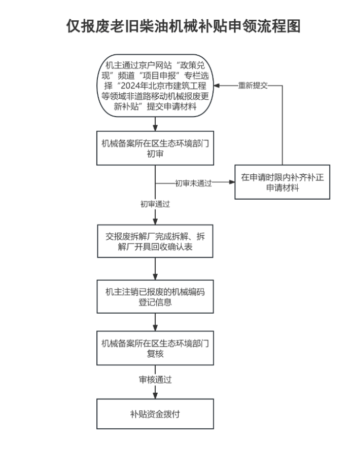 北京市发放补贴，报废更新这两类机械可以申请领取