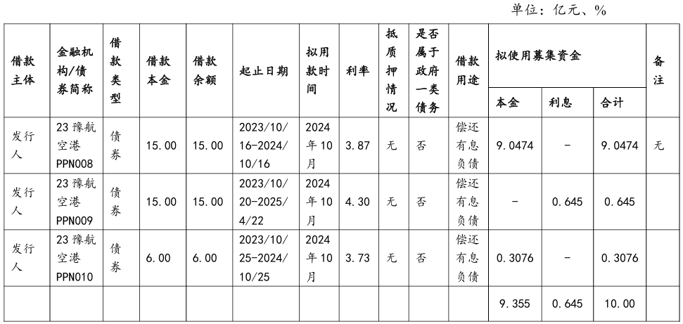 河南航空港投资集团：10亿元中票申购区间上调至3.6％