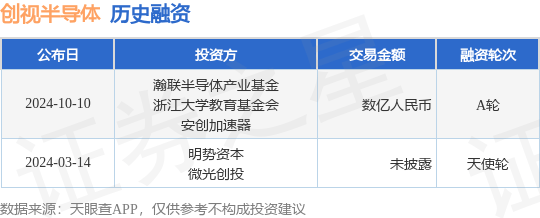 创视半导体公布A轮融资，融资额数亿人民币，投资方为瀚联半导体产业基金、浙江大学教育基金会等