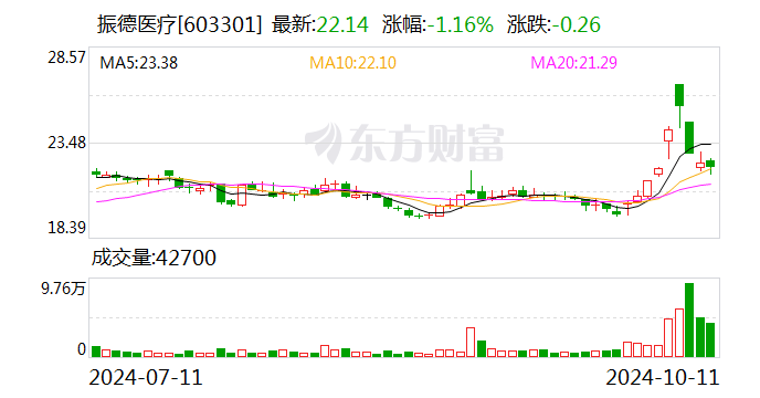 振德医疗：融资净偿还93.4万元，融资余额3024.06万元（10-11）