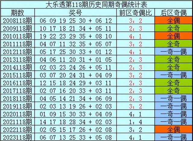 樊可大乐透第24118期推荐:心水一注5 2后区参考05 08追加