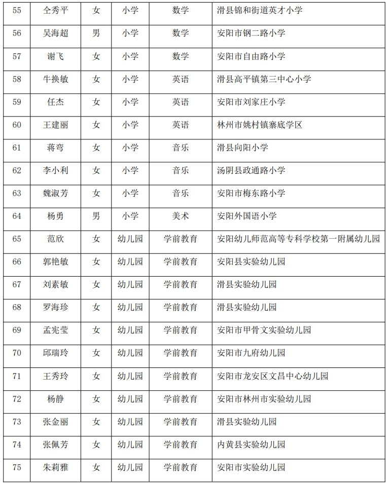 安阳501人,河南省第十六批名师,第十七批骨干教师名单公示