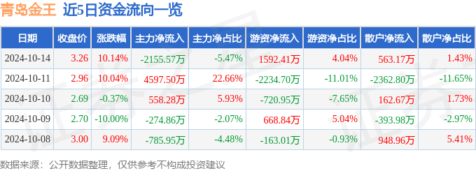 10月14日青岛金王涨停分析：化妆品，C2M，自贸区概念热股