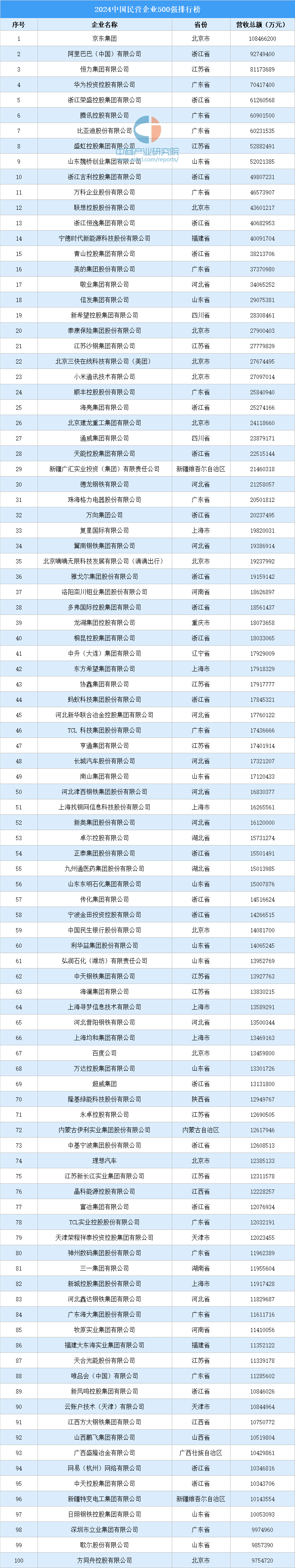 中国企业排名第一名