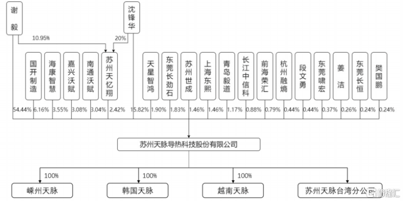 苏州天脉今日申购！80后夫妻创业，靠手机散热产品成功上市