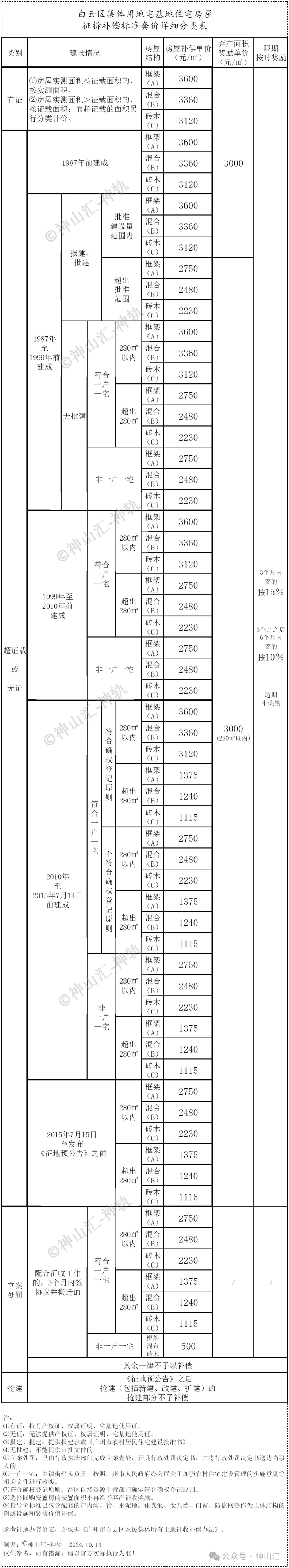 薯田埔旧改补偿图片