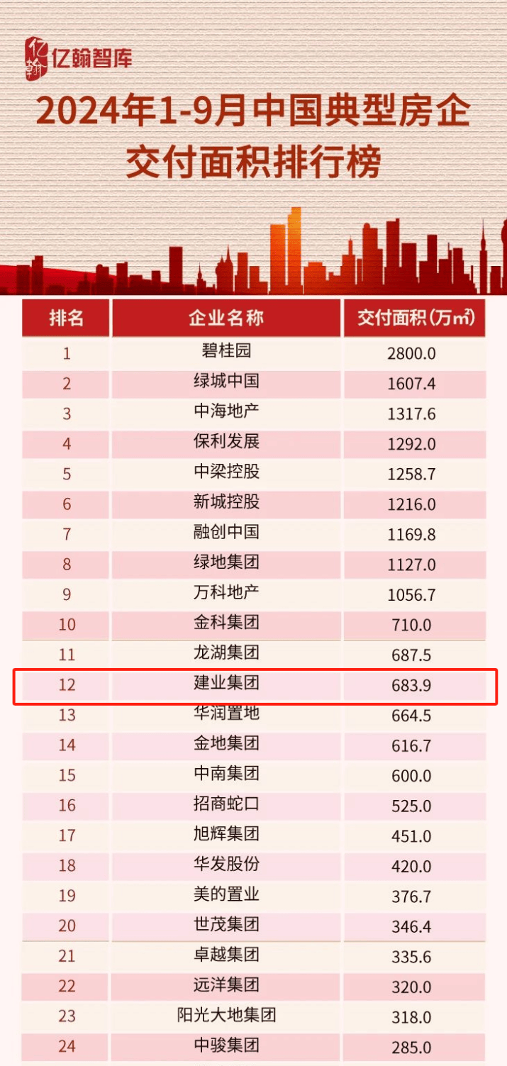 1～9月房企交付排行榜出炉，建业交付49407套