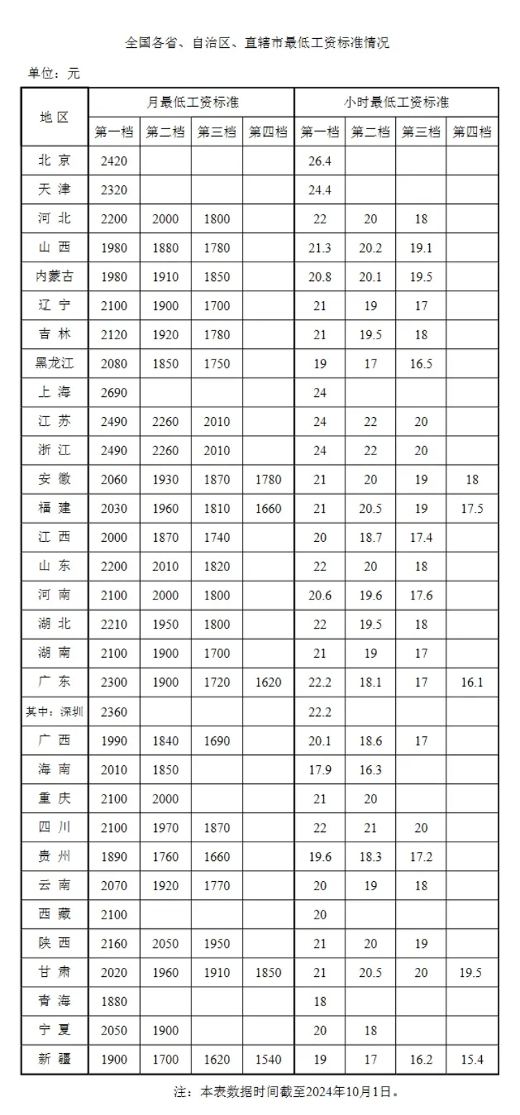 各地最低工资标准公布，上海最高，吉林、湖南、云南等地有上调