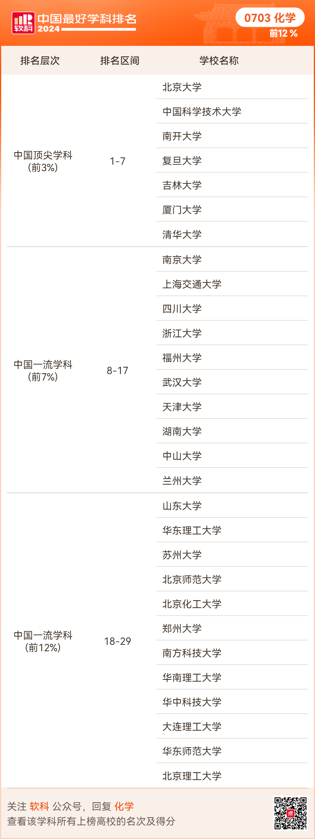 顶尖学科位列全国第三