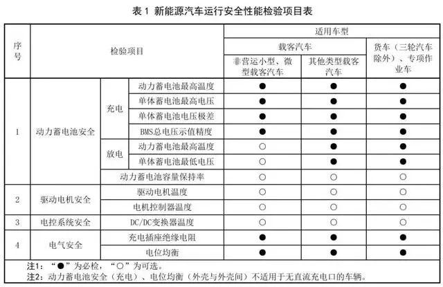 周知！新能源车明年也要年检了！