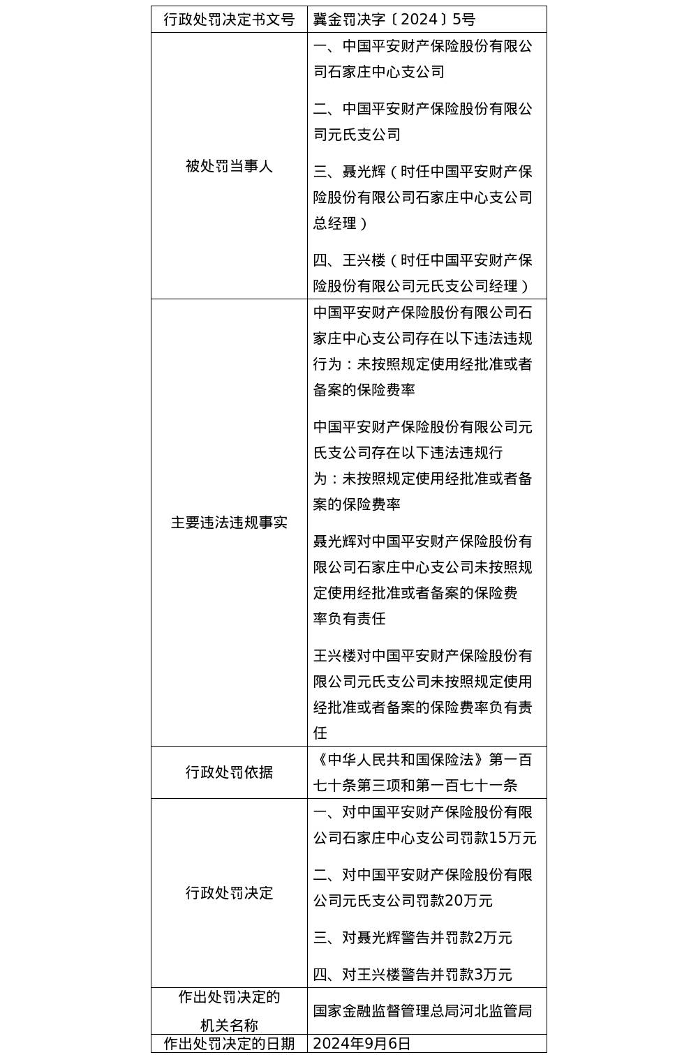 平安财险石家庄中心支公司及元氏支公司被罚35万元，涉未按规定使用保险费