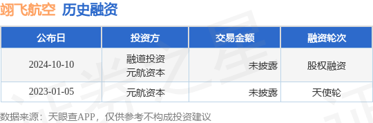 翊飞航空公布股权融资，投资方为融道投资、元航资本等