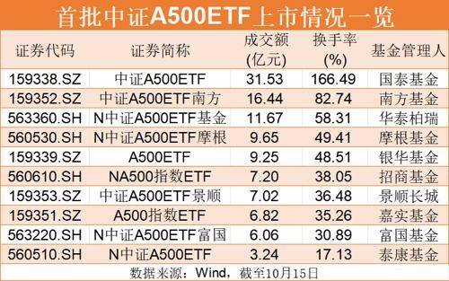 首批10只中证A500ETF上市首日成交破百亿