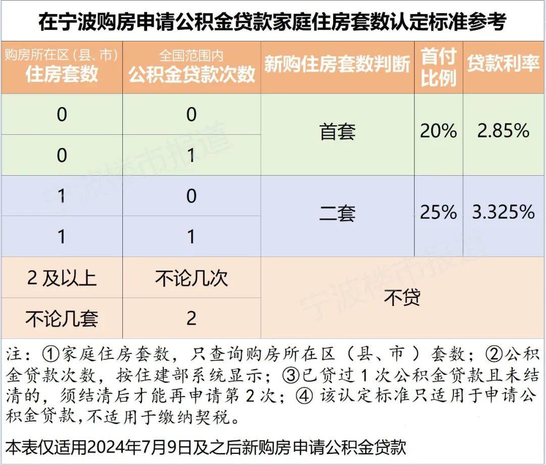 宁波现行房地产相关政策盘点③关于公积金贷款,购房
