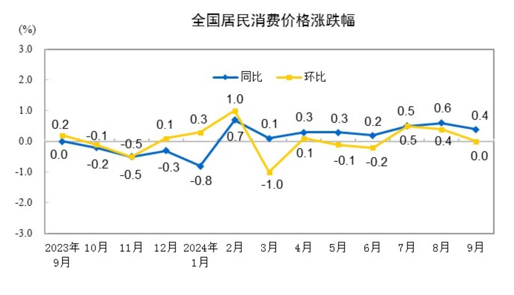 31省份9月CPI出炉：26地上涨，宁夏“七连降”