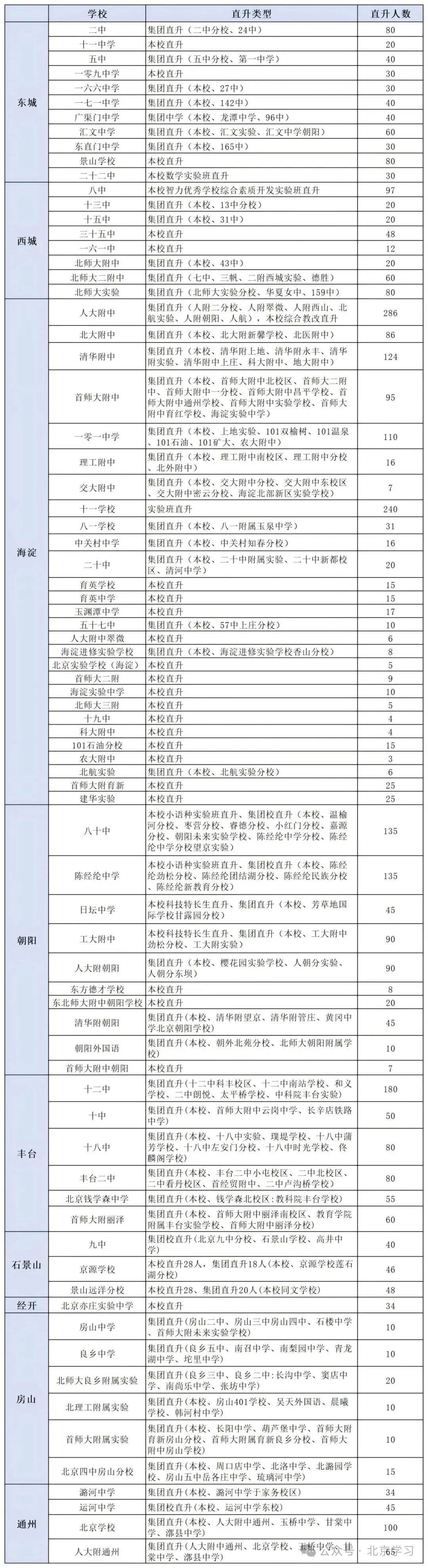 2024北京中考直升校盘点!