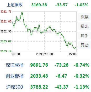 【】A股三大指数周四全线下跌，上证指数下挫1.05%失守3200点