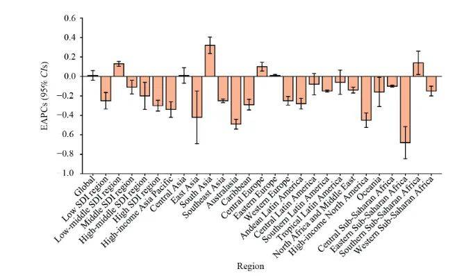 2021年全球新病例3581万例,女性占61.46%(2201万例),男性占38.