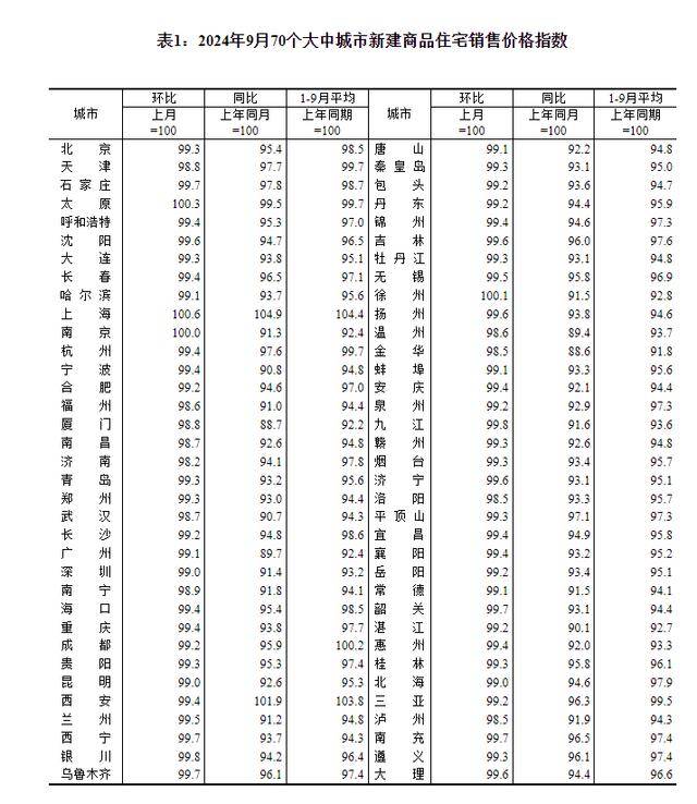 9月70城房价出炉！-九月成都房价走势地图