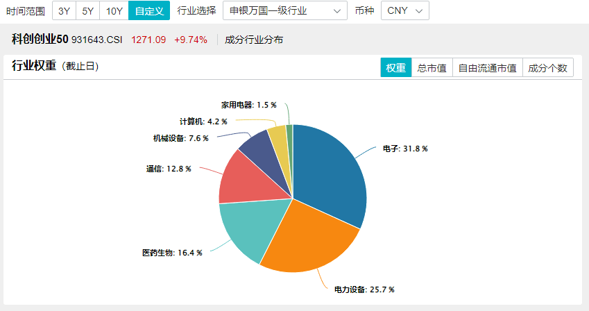 ETF盘后资讯|跨界宽基势不可挡！双创龙头ETF（588330）盘中飙涨超15%，中芯国际等2股涨停，机构：“科技牛”或已显现