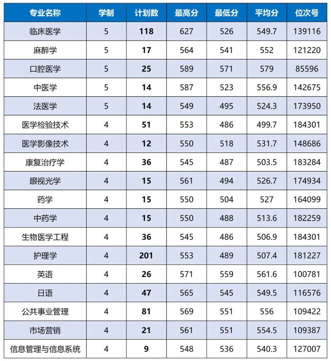 2024年温州医科大学仁济学院浙江分专业录取分数线