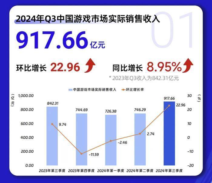 2024年Q3国产游戏收入创新高，点点互动产品领跑9月出海榜