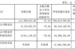 力合微前三季度营收、净利双降，拟1000万元~2000万元回购公司股份