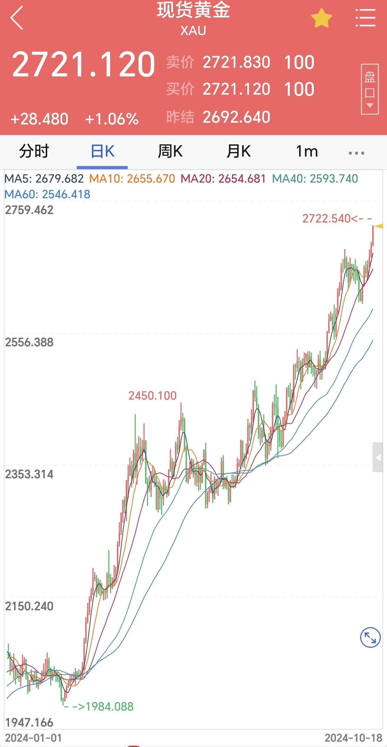 部分金店金饰价格突破800元/克！不同金店挂牌价差高达127元/克