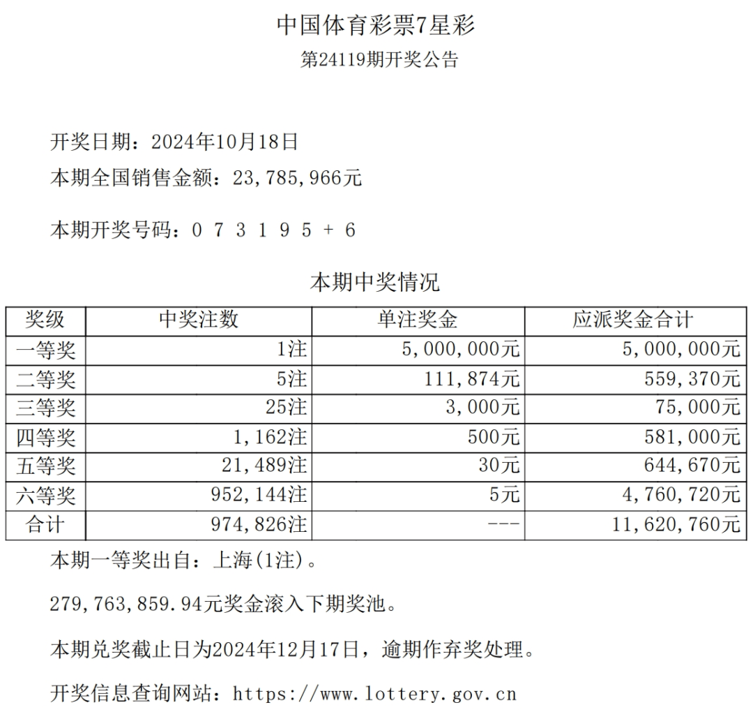 沾喜闵行购彩者中得7星彩一等奖500万元