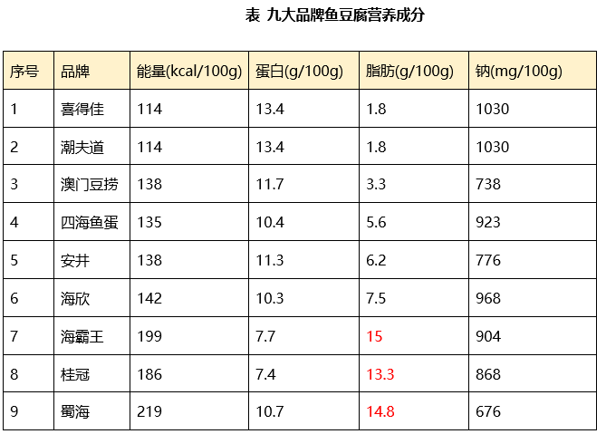 豆腐营养成分表100克图片