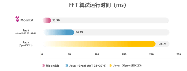 比Java快15倍！国产编程语言MoonBit发布原生后端