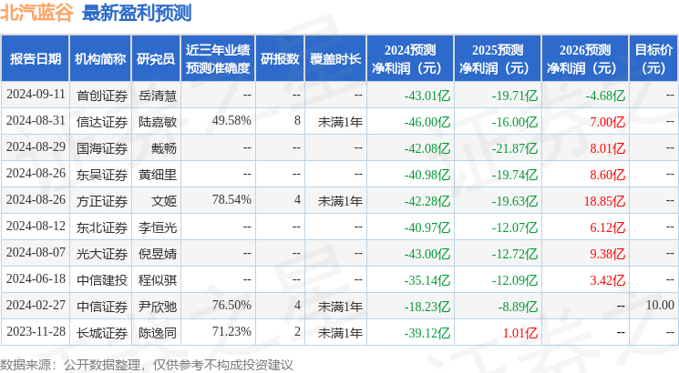 北汽蓝谷：10月21日召开分析师会议，方正证券、Aware Super等多家机构参与