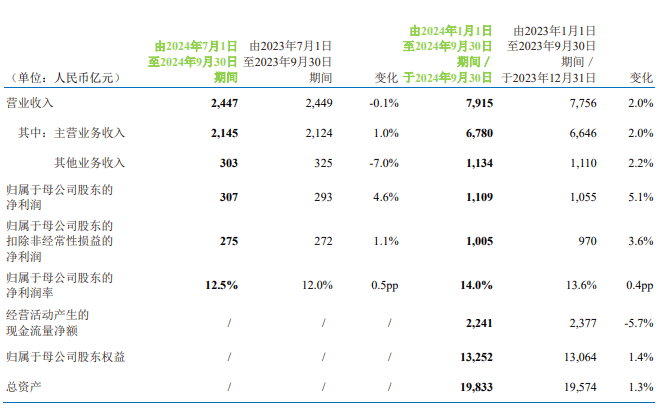 中国移动前三季度净利润1109亿元，同比增长5.1％