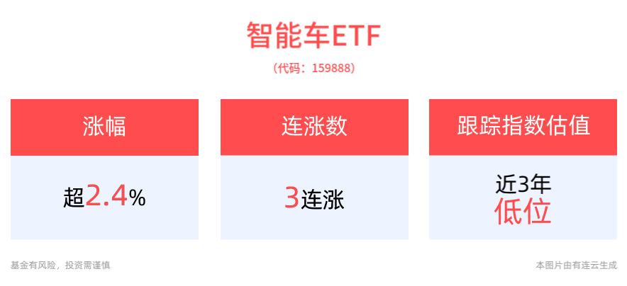 机构：积极看待后续汽车板块机会，智能车ETF(159888)上涨2.46%，冲击3连涨