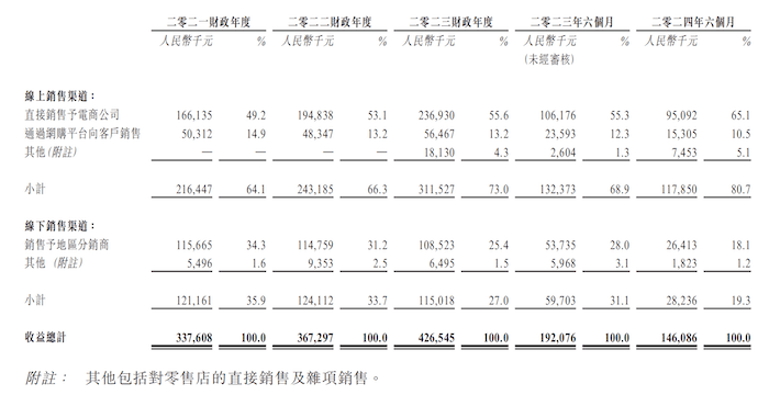 IPO雷达｜DHA贴牌商纽曼思六闯港股：毛利率超70%，员工仅46人，曾进军羊奶业告败